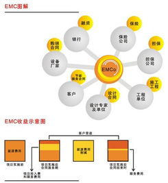 合同能源管理 概念、运作模式与发展前景