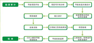 合同能源管理（EMC）业务流程解析
